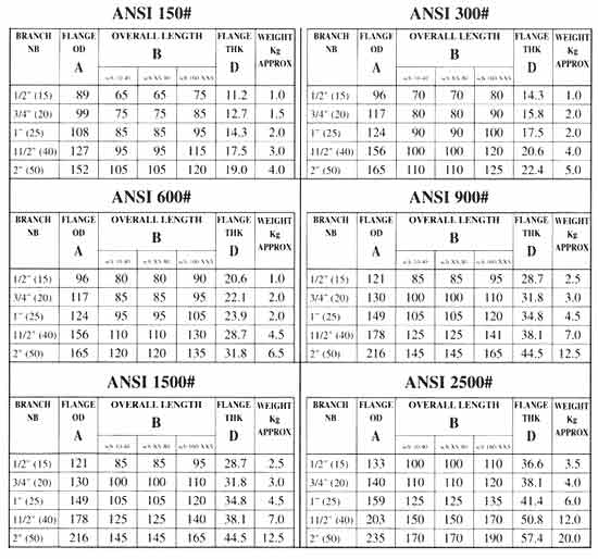 CS Threaded Pipe Fittings Dimensions Chart
